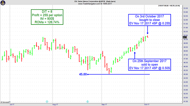 Options selling strategies