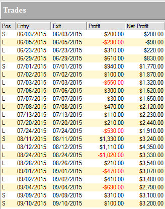 Marco Mayer shows a performance trading example using the Ambush Trading Method