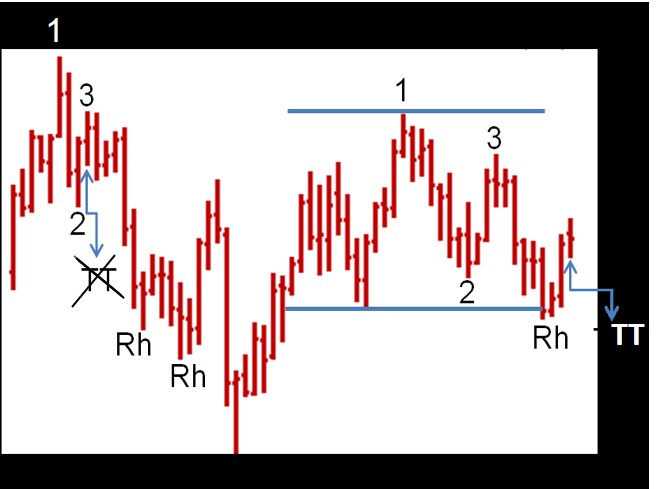 Joe Ross shares his knowledge with his students to educate them about the Traders Trick Entry.