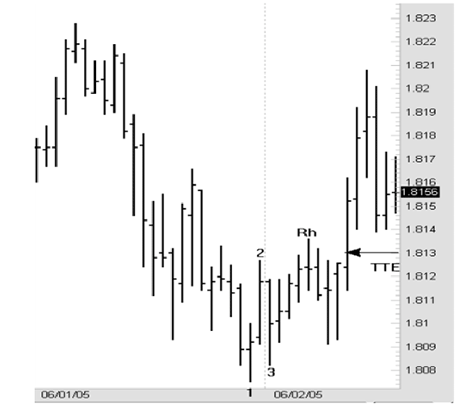 Joe Ross shares trading success with Traders Trick Entry and The Law of Charts trading methods example trading education