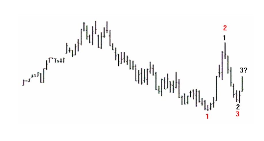 Joe Ross shares trading success with how to read a chart trading methods example trading education