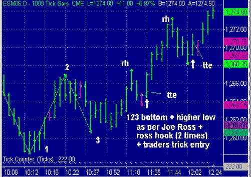 Joe Ross shares trading success with Traders Trick Entry and Ross Hook trading methods example trading education