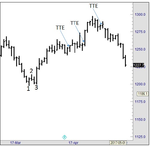 Joe Ross shares trading success with Traders Trick Entry and Ross Hook trading methods example trading education