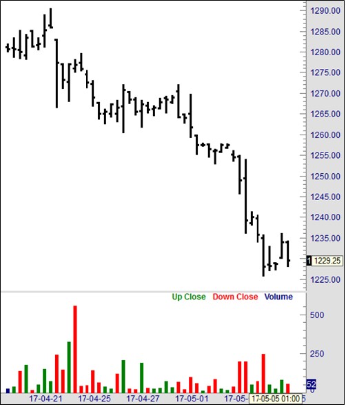 Joe Ross shares trading advice with a 360-minute chart example trading education