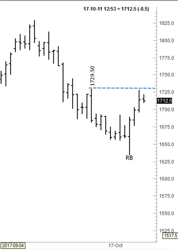 Joe Ross shares trading success with Traders Trick Entry and Ross Hook trading methods example trading education