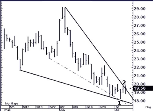 Joe Ross shares trading success with a wedge example trading education