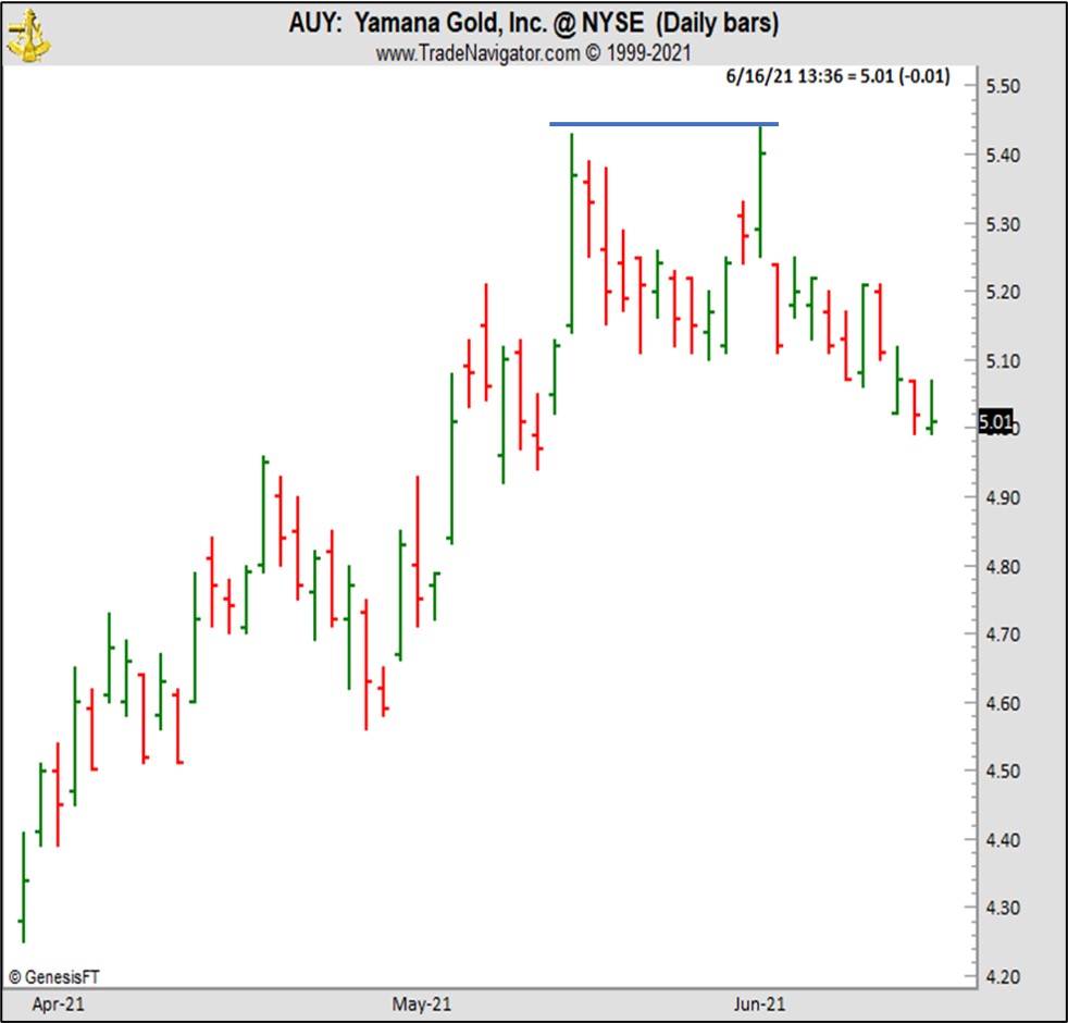 Joe Ross shares trading success with the double top example trading education