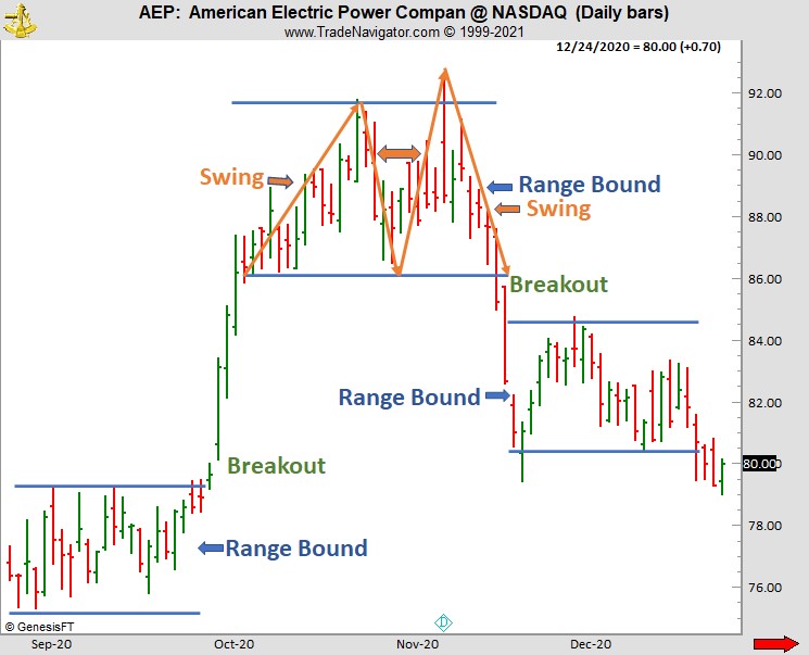 Joe Ross shares trading success with swings and breakouts trading example.