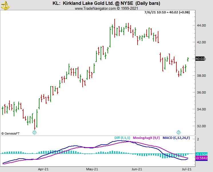 Joe Ross shares his trading education giving a Moving Average Convergence Divergence trading example