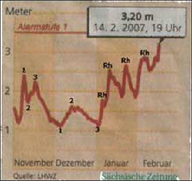 water-level