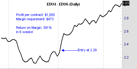 Spreads Futures